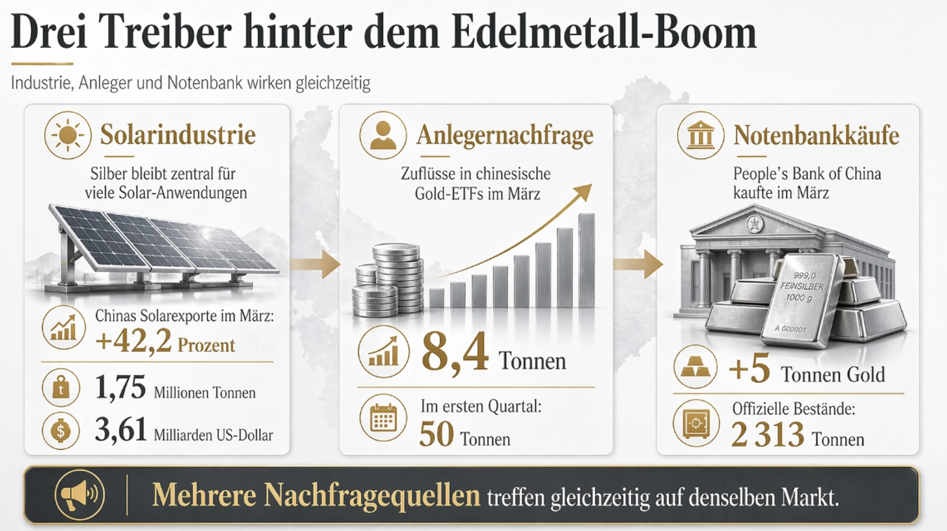 Treiber hinter Edelmetall-Boom